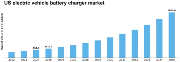 US Electric Vehicle Battery Charger Market Size