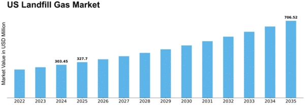 US Landfill Gas Market Size
