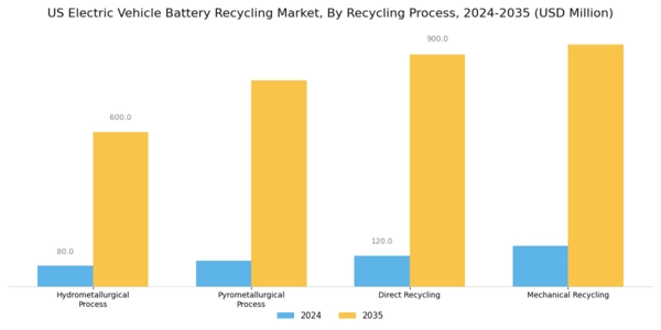 US Electric Vehicle Battery Recycling Market Segment Image 1