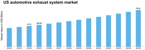 US Automotive Exhaust System Market Size