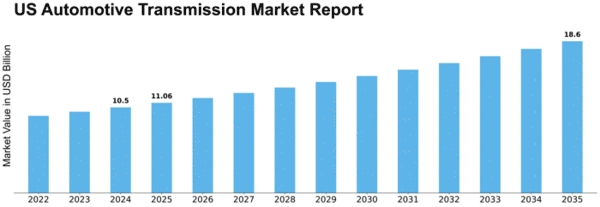 US Automotive Transmission Market Size