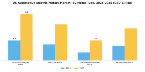US Automotive Electric Motors Market Segment Image 2