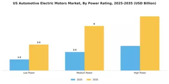 US Automotive Electric Motors Market Segment Image 3
