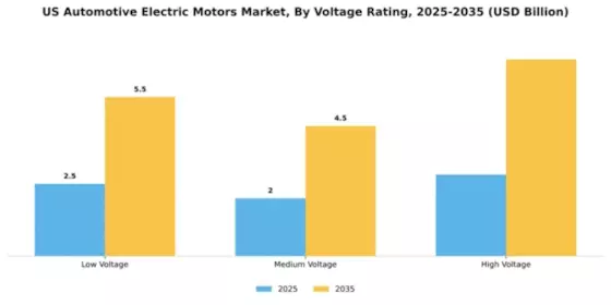 US Automotive Electric Motors Market Segment Image 4