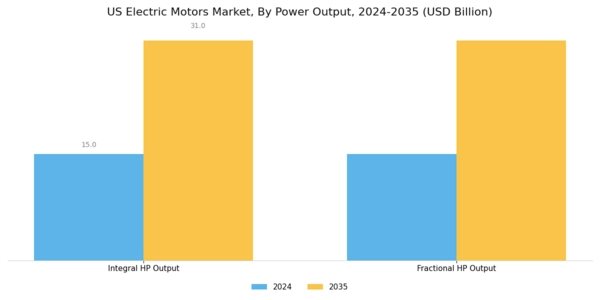 US Automotive Electric Motors Market Segment Image 2