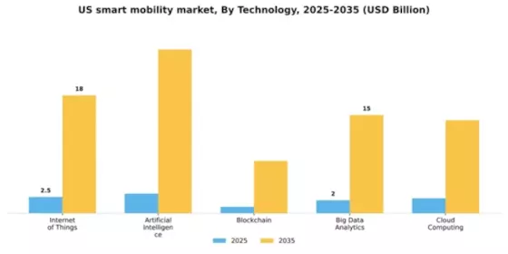 US Smart Mobility Market Segment Image 1