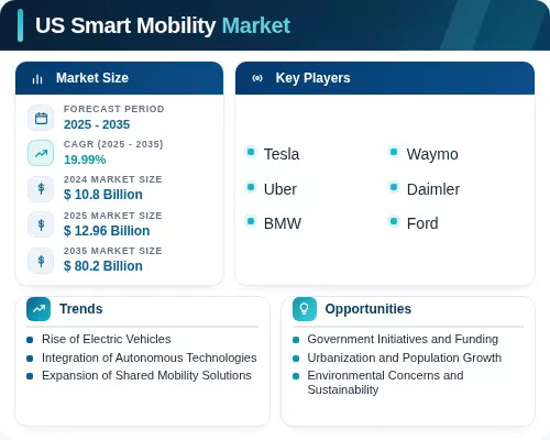 Mobility Forecasting US Smart Mobility Market Growth, Trends Outlook 2035