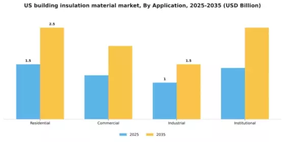 US Building Insulation Material Market Segment Image 0