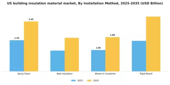 US Building Insulation Material Market Segment Image 2