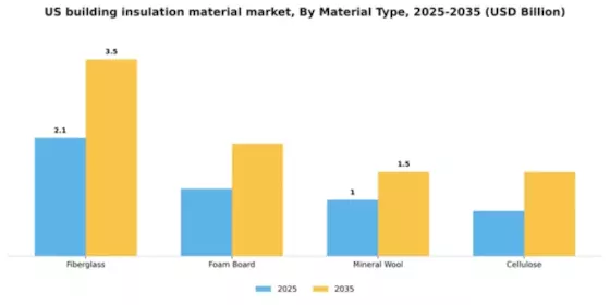 US Building Insulation Material Market Segment Image 3