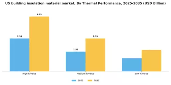 US Building Insulation Material Market Segment Image 4