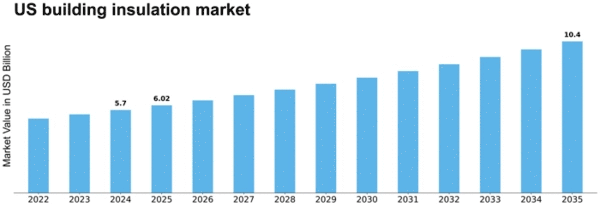 US Building Insulation Material Market Size