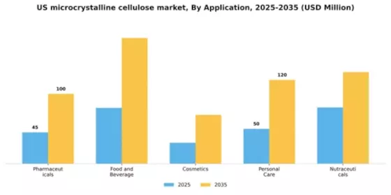 US Microcrystalline Cellulose MCC Market Segment Image 0