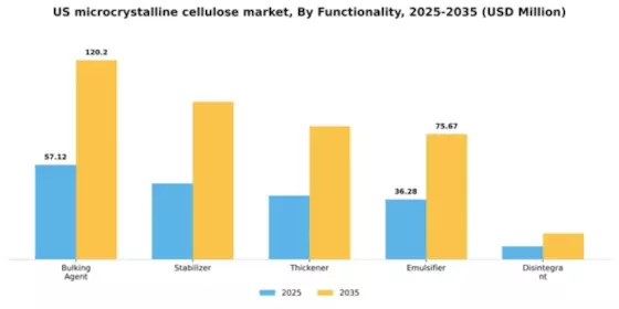 US Microcrystalline Cellulose MCC Market Segment Image 3