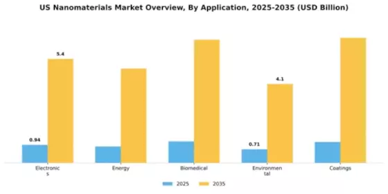 US Nanomaterials Market Segment Image 0