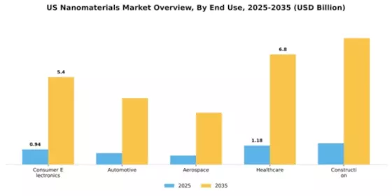 US Nanomaterials Market Segment Image 1