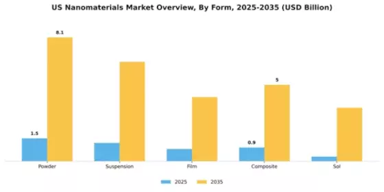 US Nanomaterials Market Segment Image 2