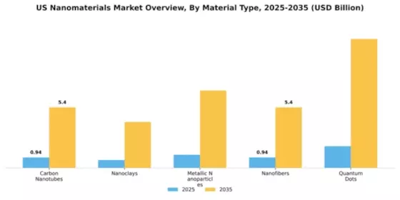 US Nanomaterials Market Segment Image 3