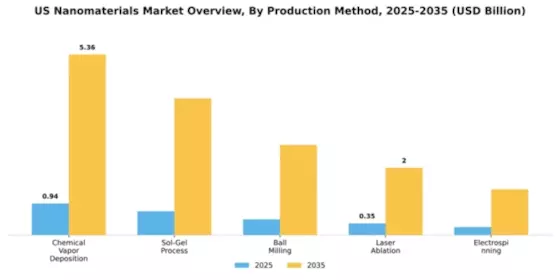 US Nanomaterials Market Segment Image 4