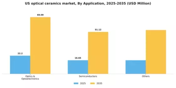 US Optical Ceramics Market Segment Image 0
