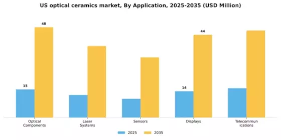US Optical Ceramics Market Segment Image 0