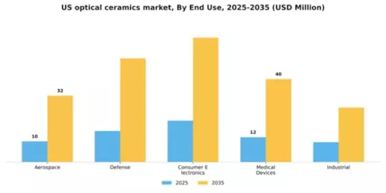 US Optical Ceramics Market Segment Image 1