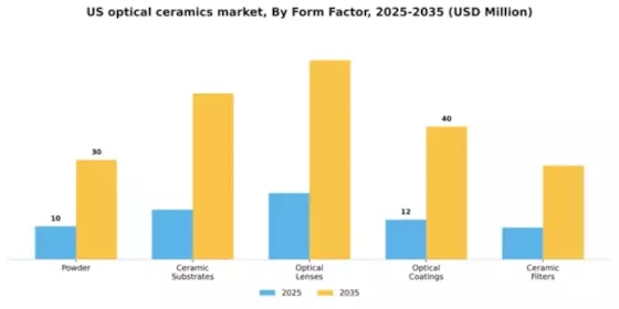 US Optical Ceramics Market Segment Image 2