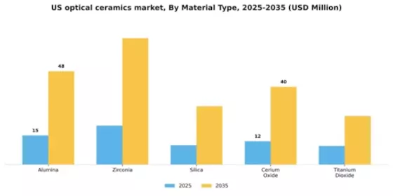 US Optical Ceramics Market Segment Image 4