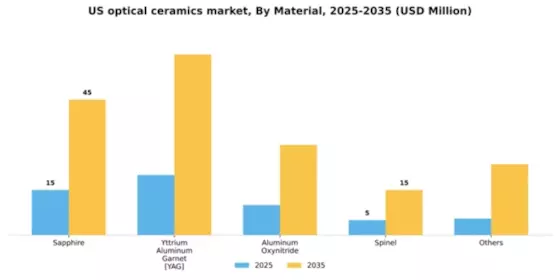 US Optical Ceramics Market Segment Image 2
