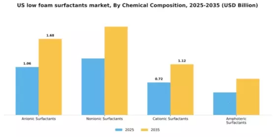 US Low Foam Surfactants Market Segment Image 1