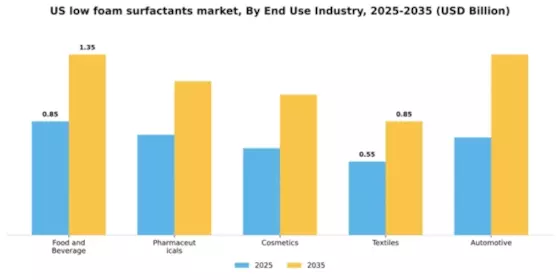 US Low Foam Surfactants Market Segment Image 2