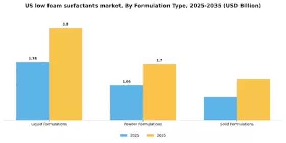 US Low Foam Surfactants Market Segment Image 3