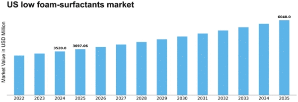 US Low Foam Surfactants Market Size