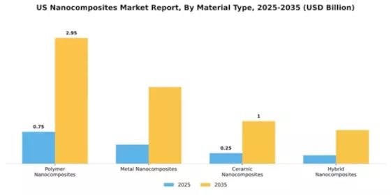 US Nanocomposites Market Segment Image 2