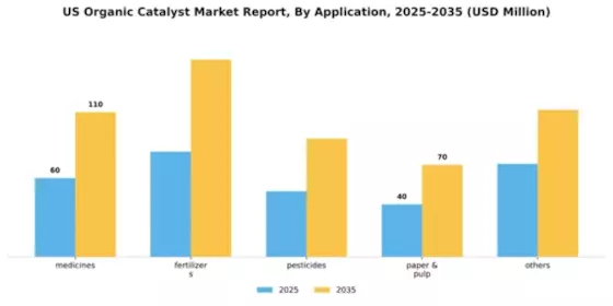 US Organic Catalyst Market Segment Image 0