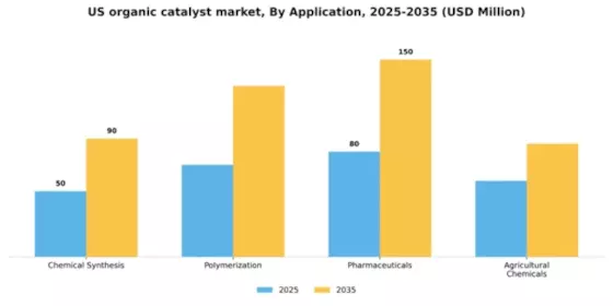 US Organic Catalyst Market Segment Image 0