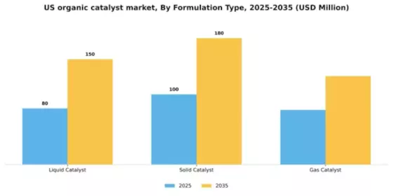 US Organic Catalyst Market Segment Image 2