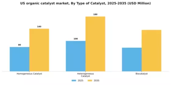 US Organic Catalyst Market Segment Image 4