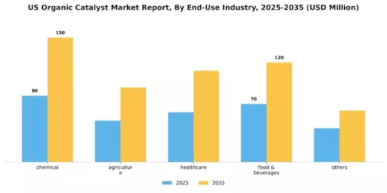 US Organic Catalyst Market Segment Image 1
