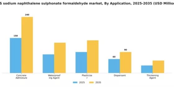 US Sodium Naphthalene Sulphonate Formaldehyde Market Segment Image 0