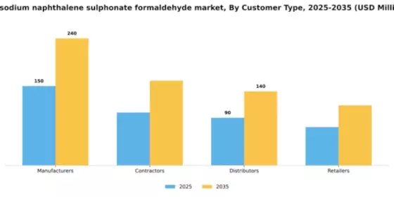 US Sodium Naphthalene Sulphonate Formaldehyde Market Segment Image 1