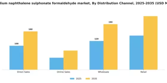 US Sodium Naphthalene Sulphonate Formaldehyde Market Segment Image 2