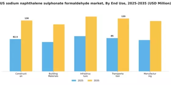US Sodium Naphthalene Sulphonate Formaldehyde Market Segment Image 3