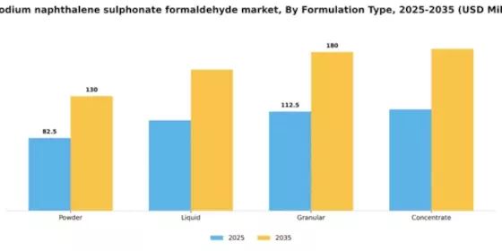 US Sodium Naphthalene Sulphonate Formaldehyde Market Segment Image 4