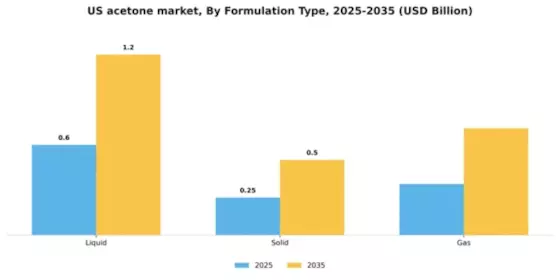 US Acetone Market Segment Image 3