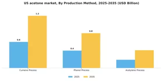 US Acetone Market Segment Image 4