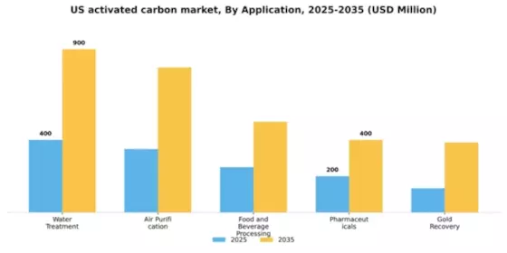 US Activated Carbon Market Segment Image 0
