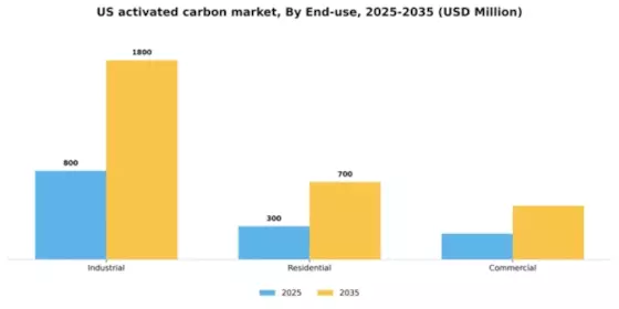 US Activated Carbon Market Segment Image 1