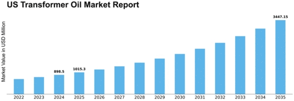 US Transformer Oil Market Size