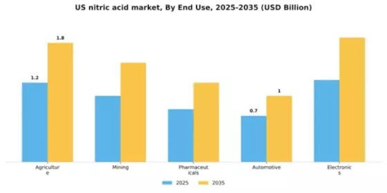 US Nitric Acid Market Segment Image 3